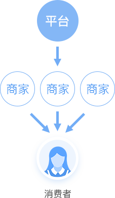 招商型多商户商城系统